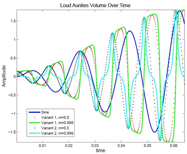 Loud aunties over time