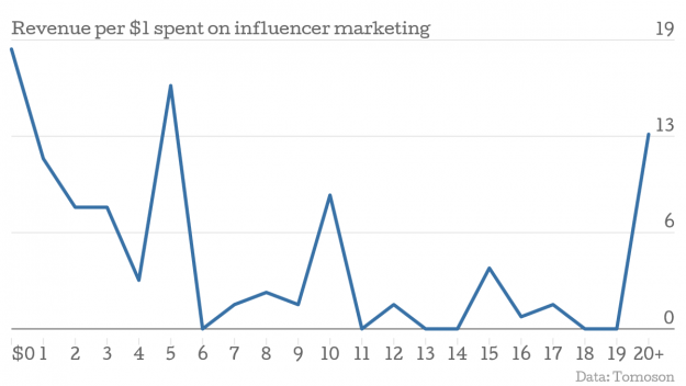04_Revenue-per-1-spent-on-influencer-marketing