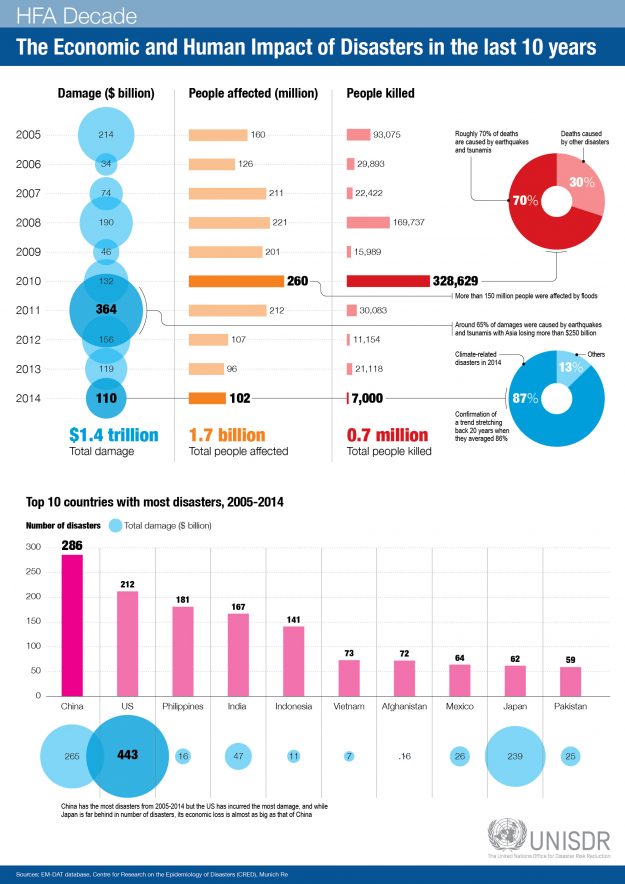 The Human Cost of Natural Disasters Infographic